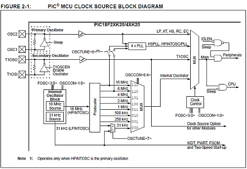 Oscillator Blok Schema