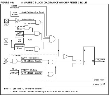 Reset blok schema